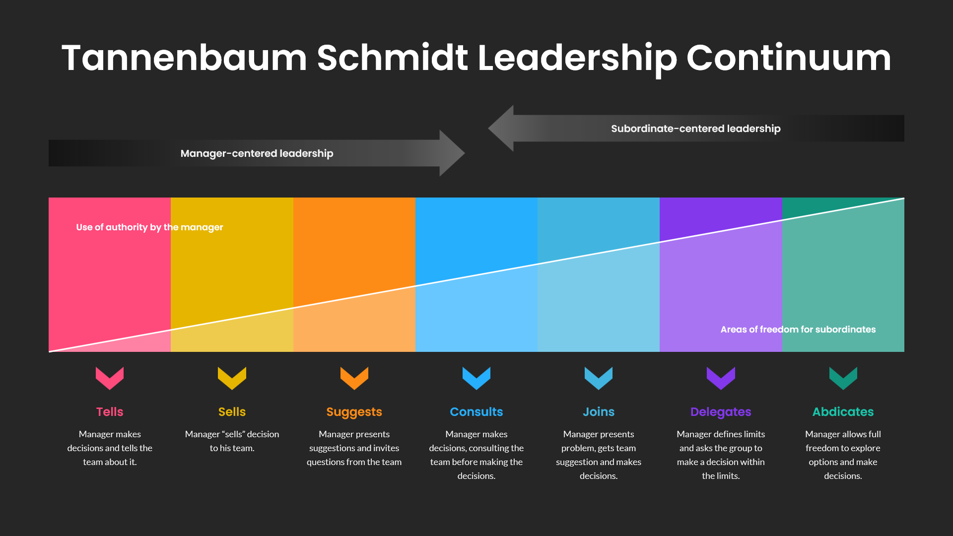 Tannenbaum Schmidt Leadership Continuum PPT Slide