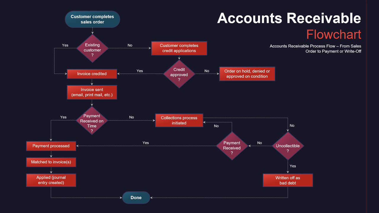 Accounts Receivable Process Flowchart Template