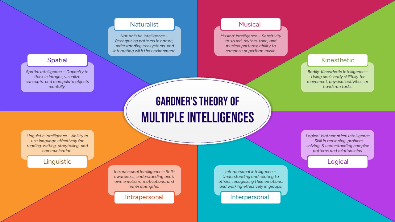 Gardner’s Theory of Multiple Intelligences Diagram