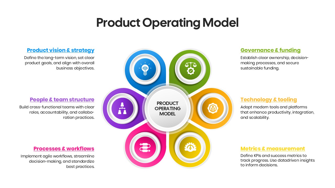 Product Operating Model Framework Slide to design presentation