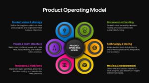 Product Operating Model Process Presentation template