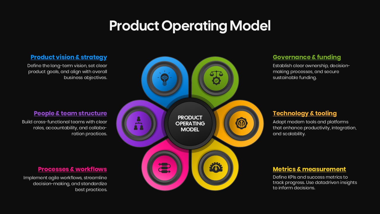 Product Operating Model Process Presentation template