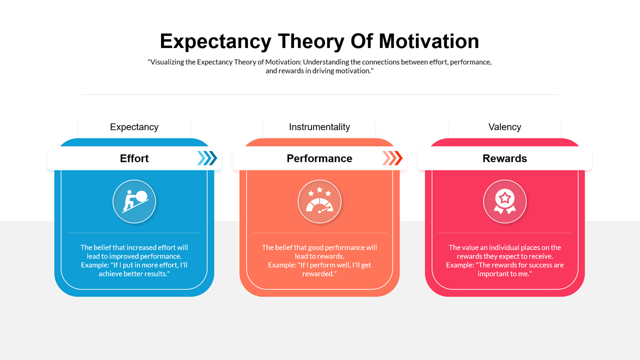 Expectancy Theory Of Motivation