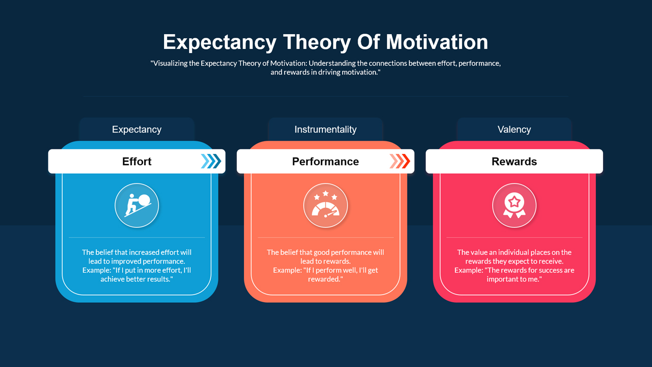 What is Expectancy Theory Of Motivation