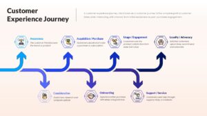 customer journey phases presentation slide