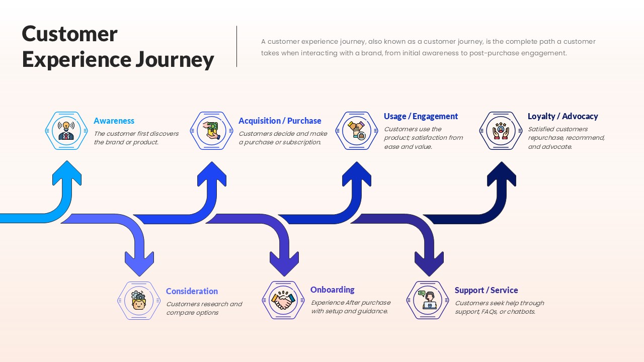 customer journey phases presentation slide