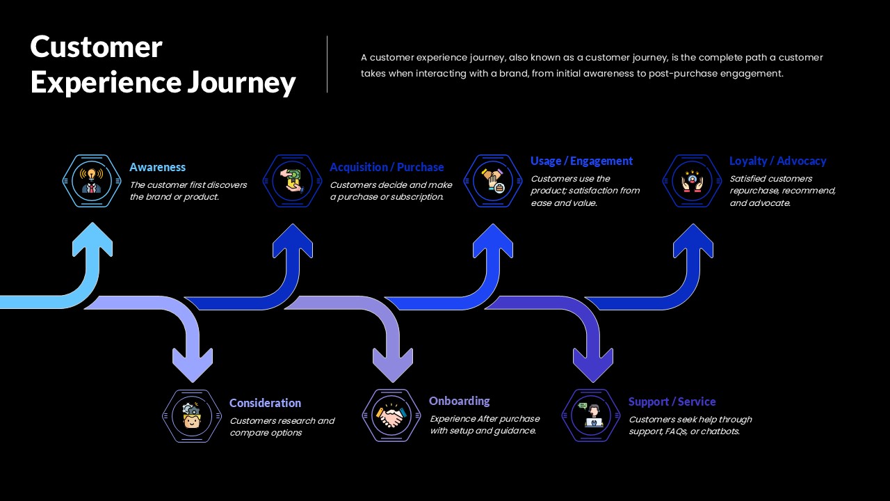 customer journey stages template for PPT