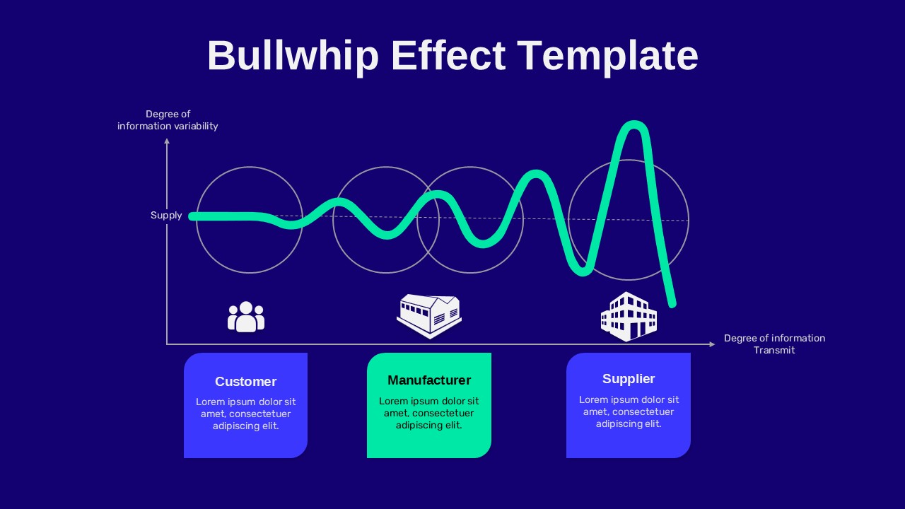 Bullwhip Effect Supply Chain Variability Diagram Google Slides Template