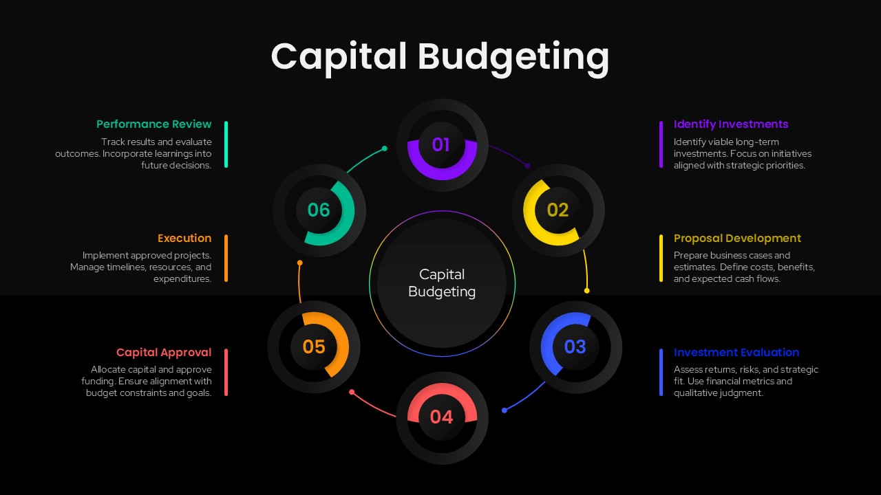 Capital Budgeting Circular Google Slides Template
