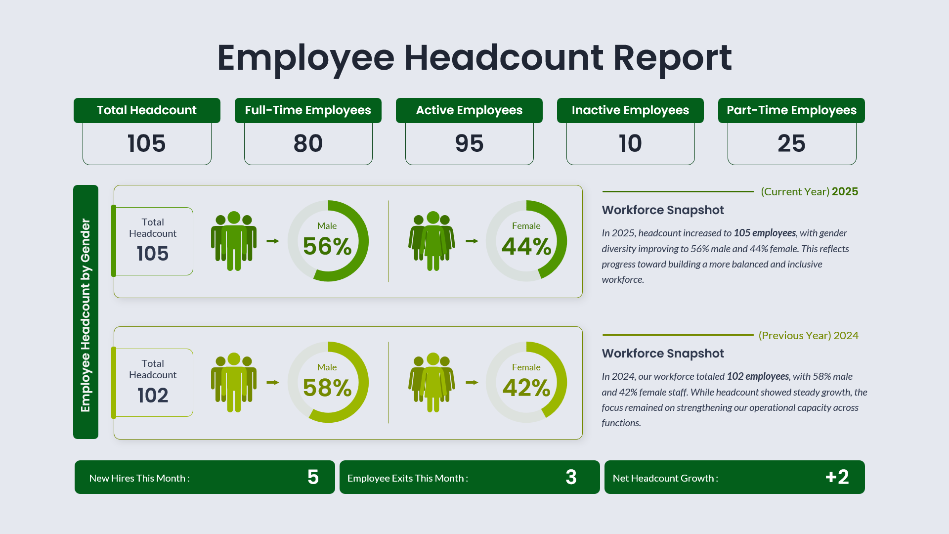Employee Headcount Dashboard Report Google Slides