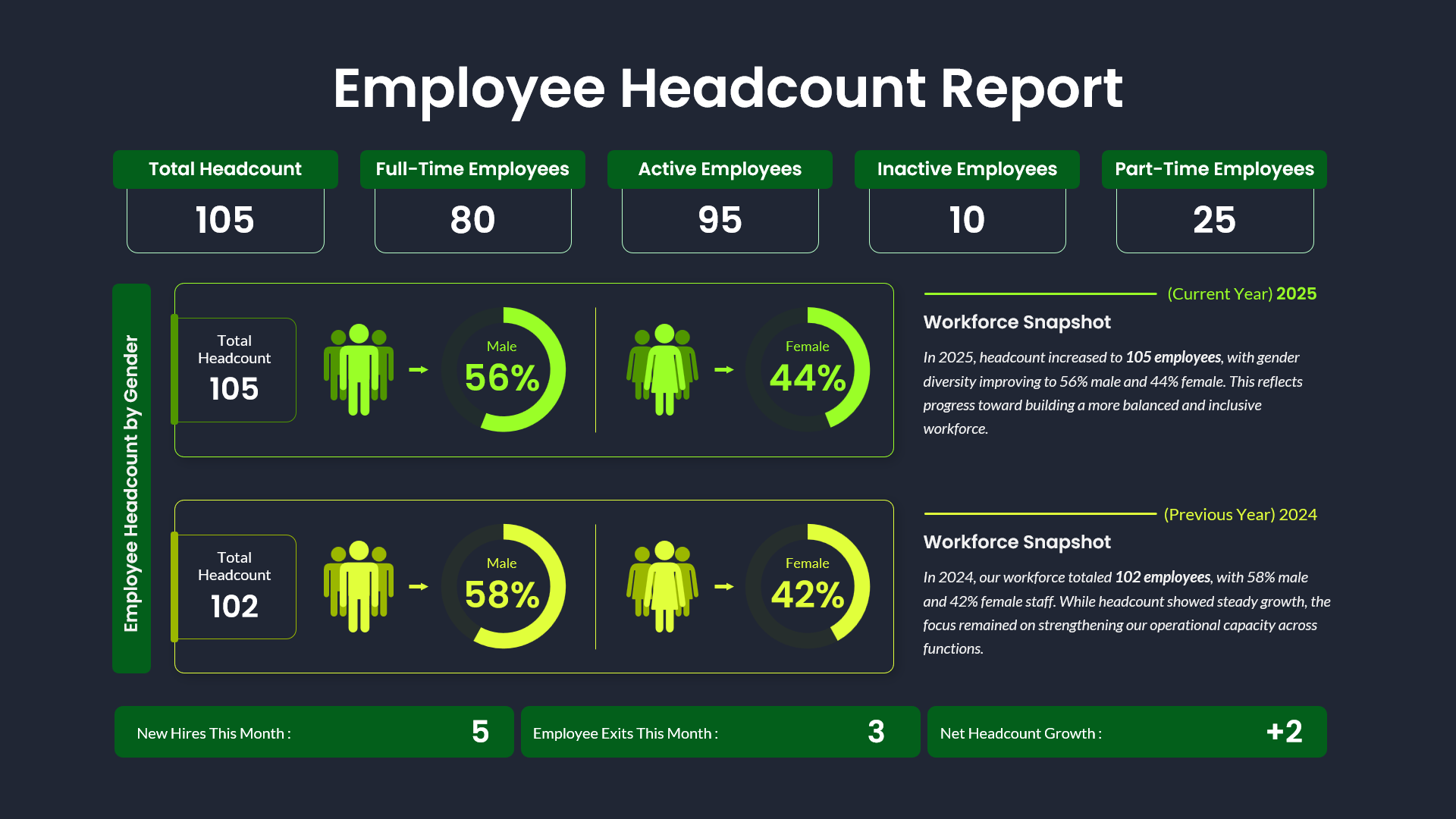 Employee Headcount Report PowerPoint Template