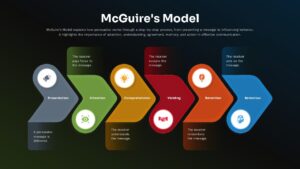 McGuire’s Persuasion Process Flow Diagram Template for PowerPoint