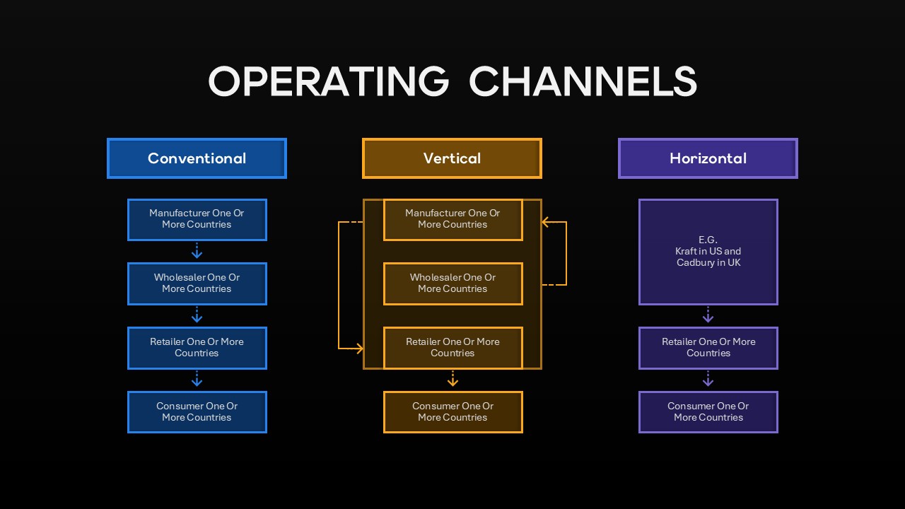 Operating Channels Diagram Google Slides Template