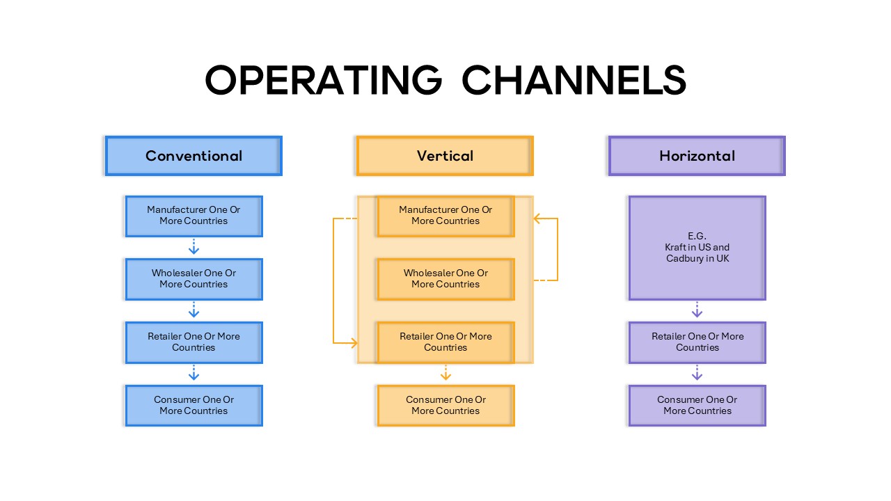 Operating Channels Diagram Powerpoint Template