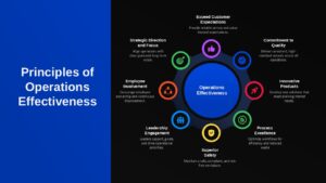 Operations Effectiveness Principles Google Slides Template