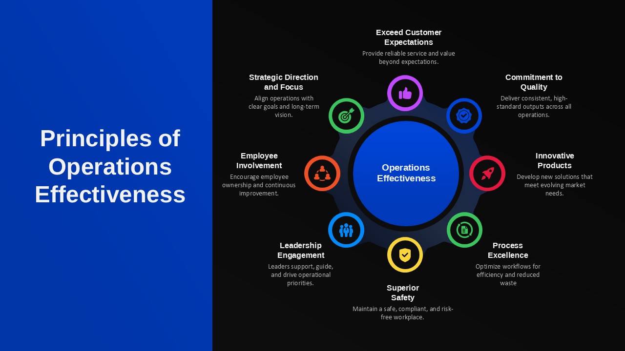 Operations Effectiveness Principles Google Slides Template