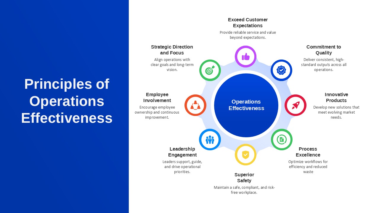 Principles of Operations Effectiveness Circular PowerPoint Template