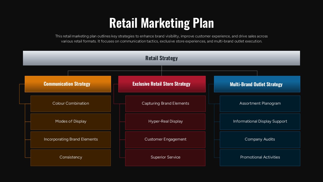 Retail Store Marketing Plan Strategy Framework Diagram Template for PowerPoint & Google Slides