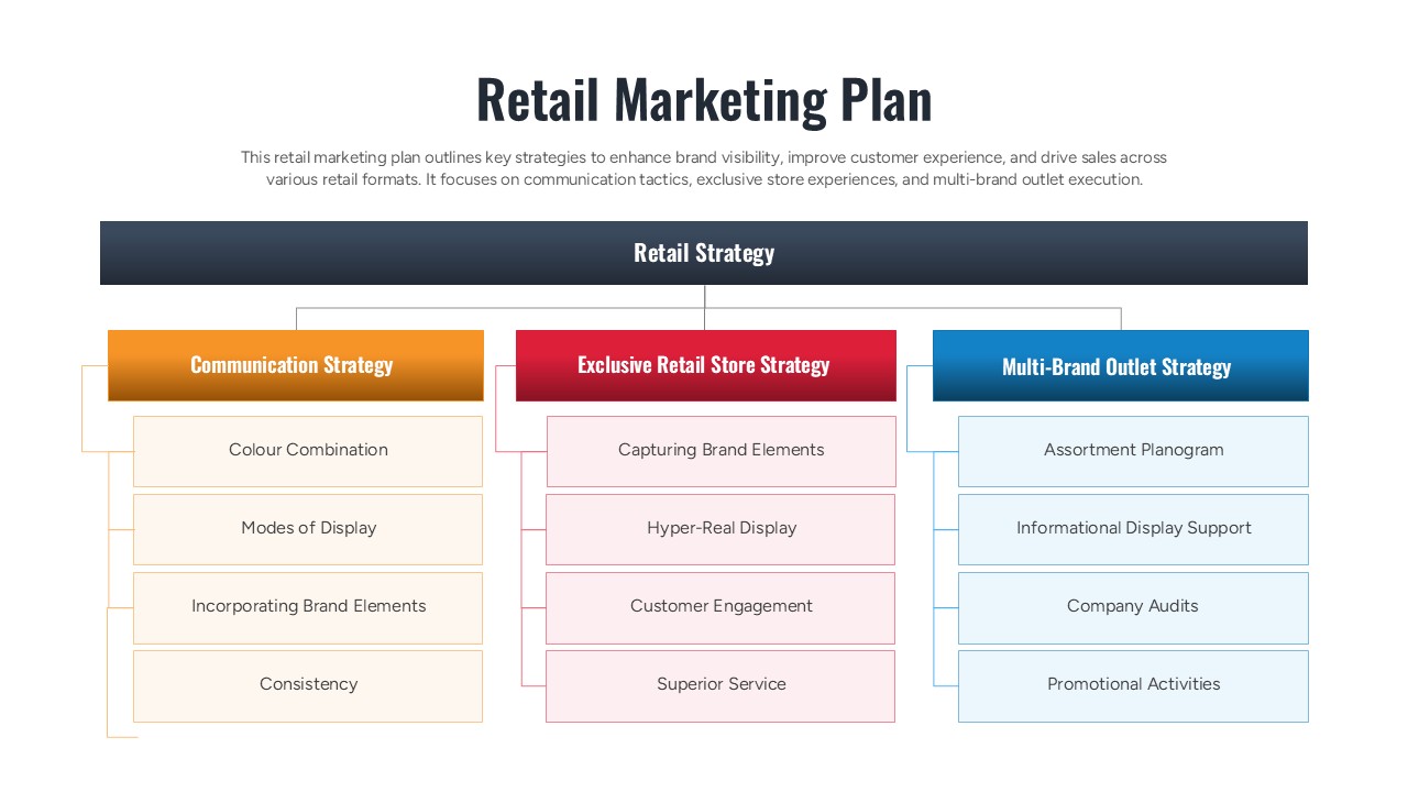 Retail Store Marketing Plan Strategy Framework Diagram Template for PowerPoint & Google Slides