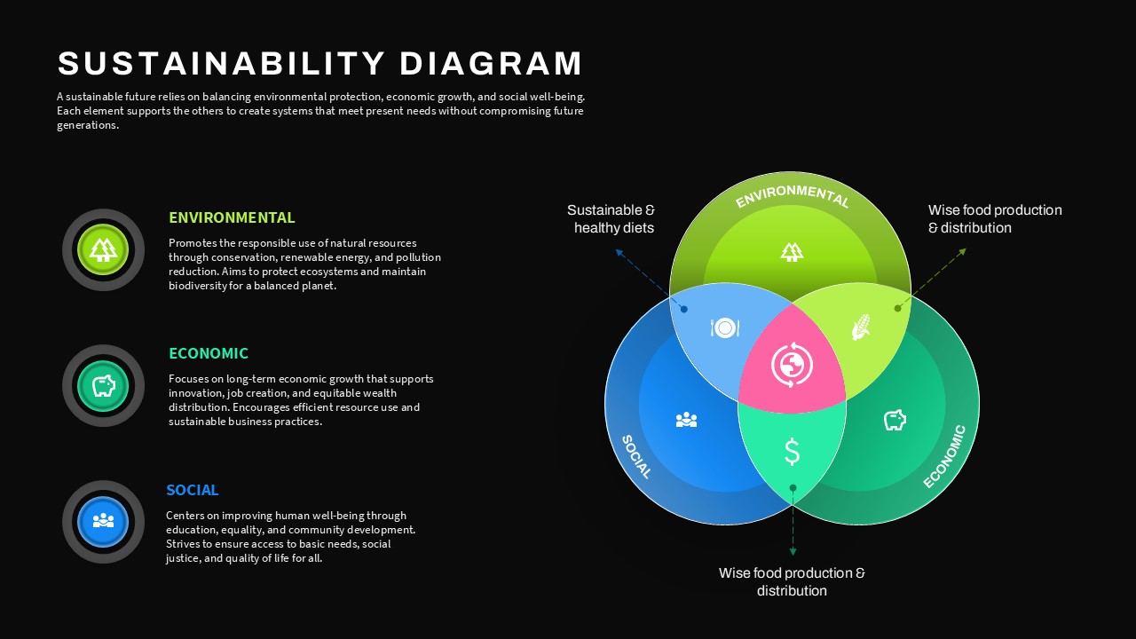 Sustainability Triple Bottom Line Venn Diagram Slide For PPT