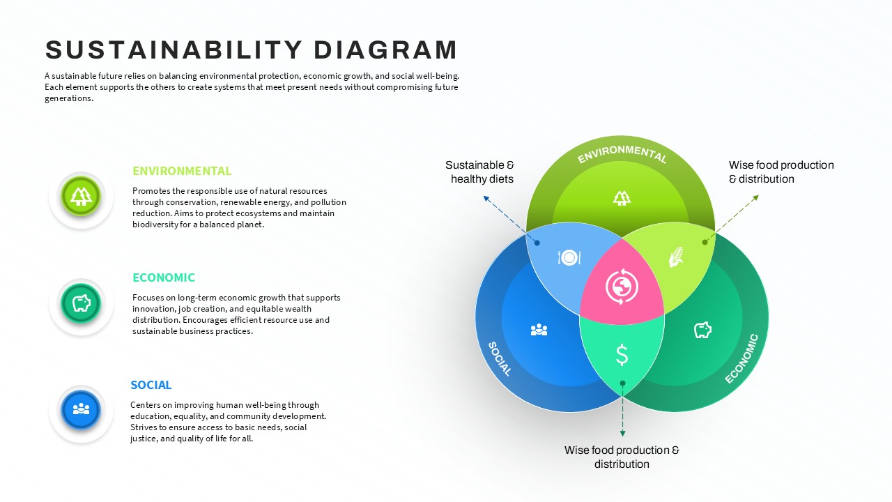 Sustainability Venn Diagram With 3 Intersecting Circles