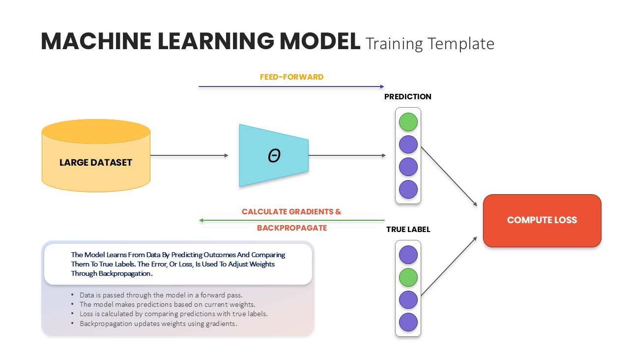Machine learning model training diagram showing dataset input, prediction, loss calculation, and backpropagation flow.