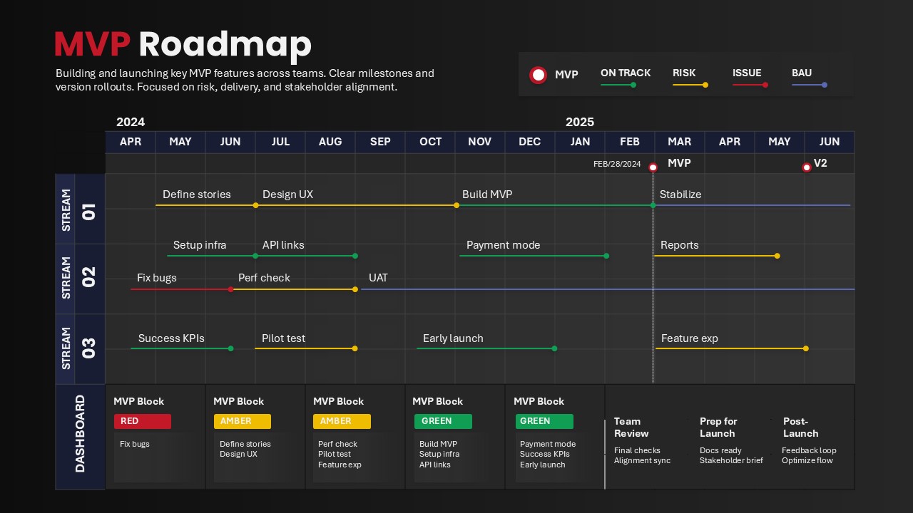 Dark MVP roadmap with monthly timeline, workstream activities, MVP launch marker, and color-coded MVP block status cards.