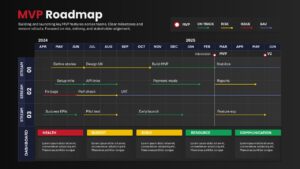 Dark-themed MVP roadmap showing timelines from 2024 to 2025 with three workstreams, milestones, risk indicators, and a status dashboard.