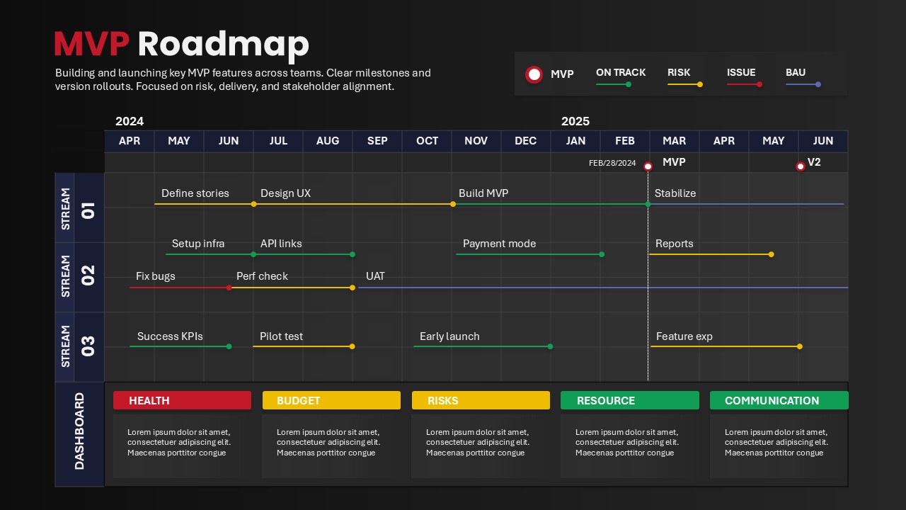 Dark-themed MVP roadmap showing timelines from 2024 to 2025 with three workstreams, milestones, risk indicators, and a status dashboard.