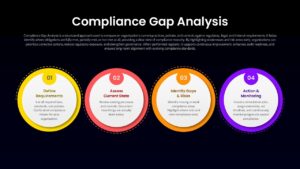 4 Stage Compliance Gap Analysis PPT Template