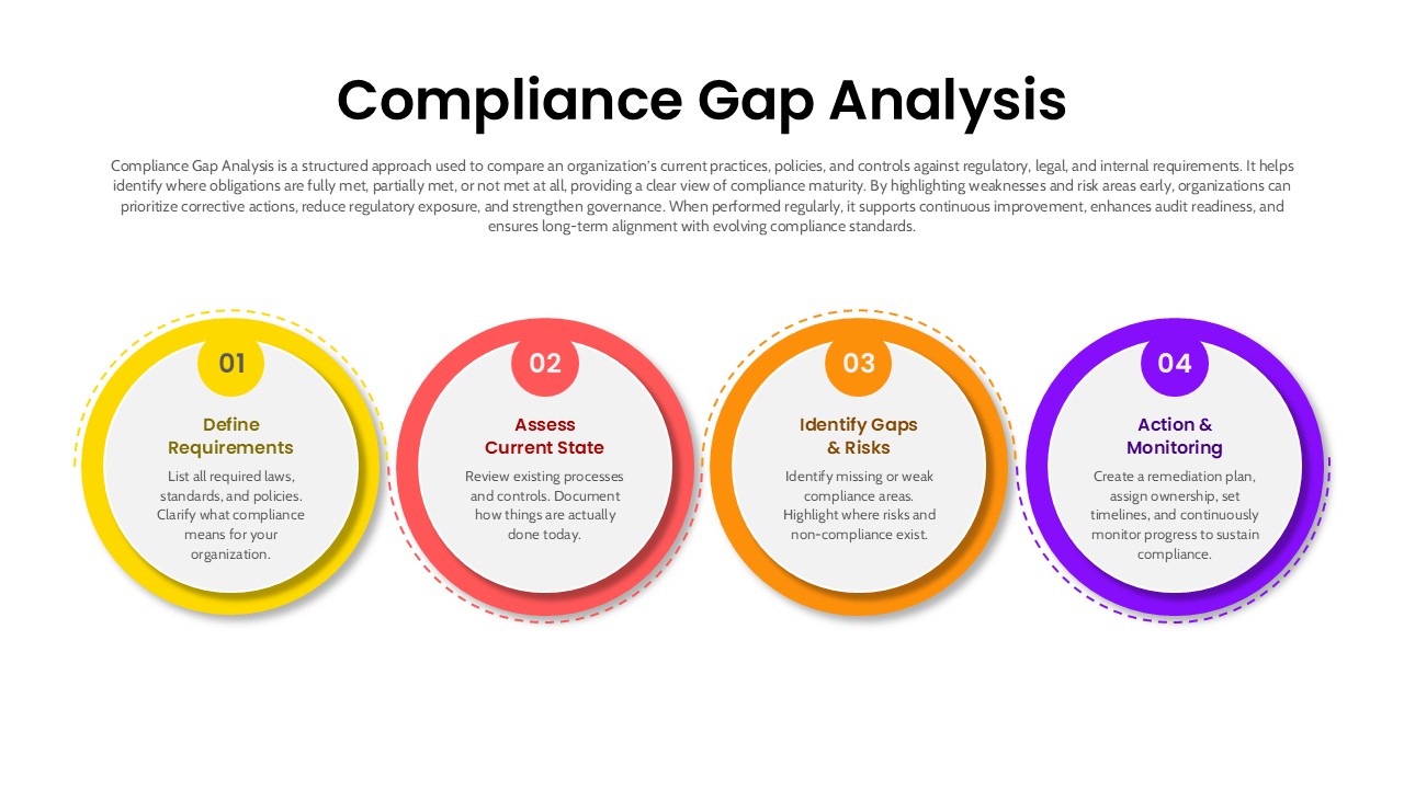 4 Step Compliance Gap Analysis Process Template