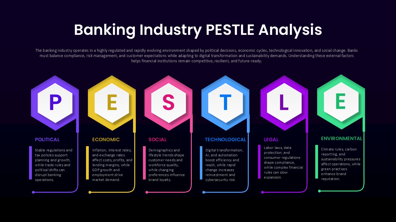 Banking Industry PESTLE Analysis Google Slide