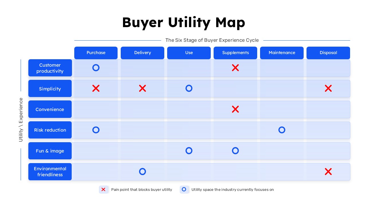 Buyer Utility Map Strategy Matrix Template
