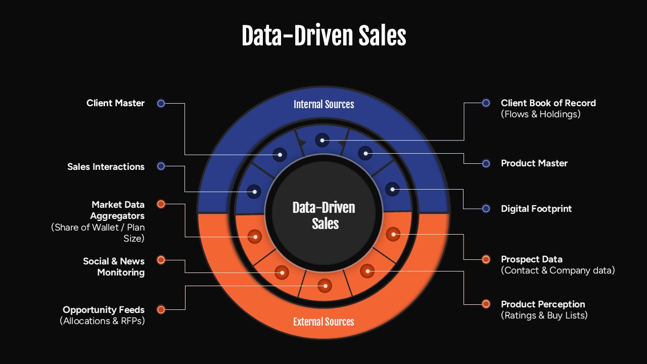 Data-Driven Sales Strategy Circle Google Slide Infographic