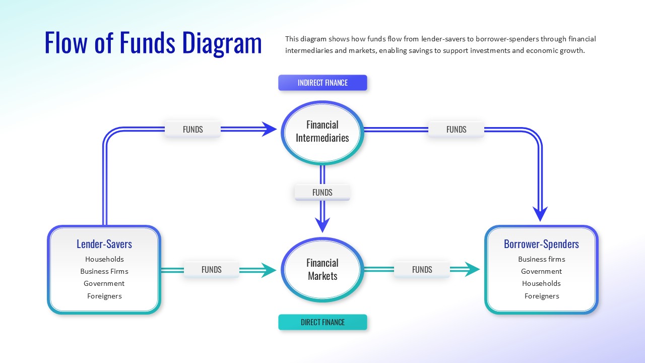 Flow of Funds Financial Diagram PowerPoint Template