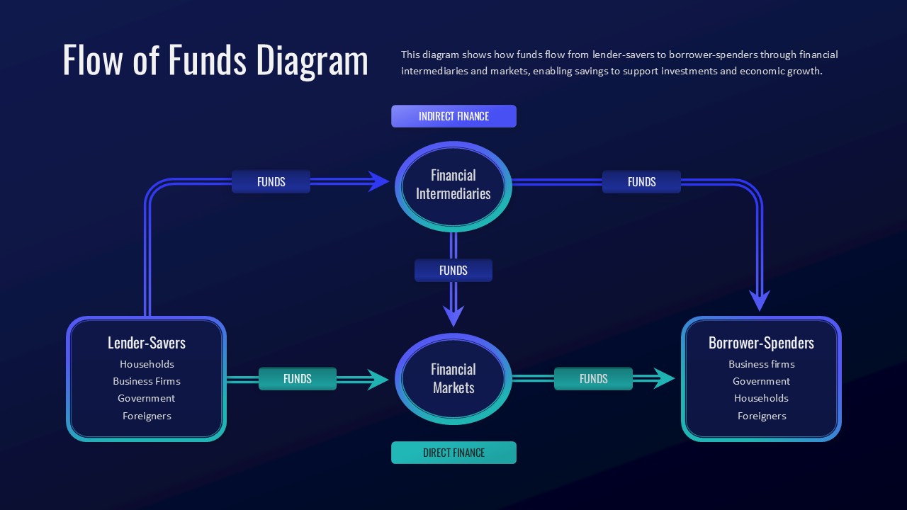 Flow of Funds Financial System Diagram Google Slides