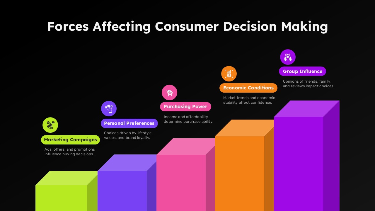 Forces Affecting Consumer Decision Making PPT Template