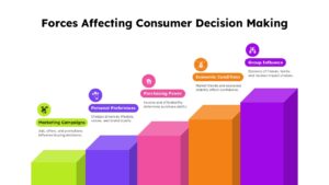 Forces Affecting Consumer Decision Making Template
