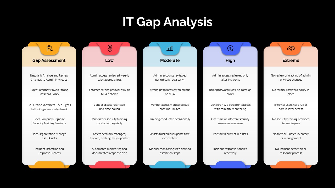 IT Gap Analysis Assessment Matrix Slide PPT Google Slides