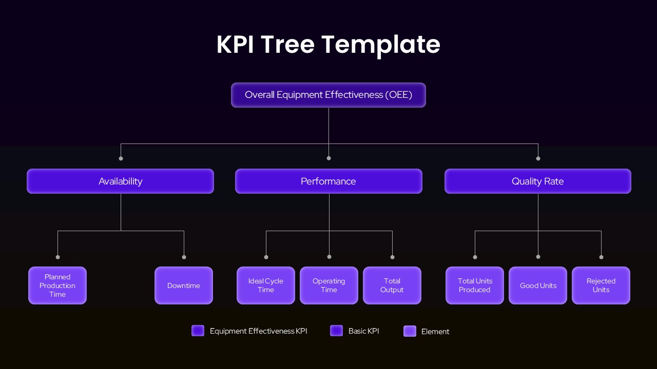 KPI Tree Template - Kpi Tree Oee Breakdown Dark Theme Google Slide Template