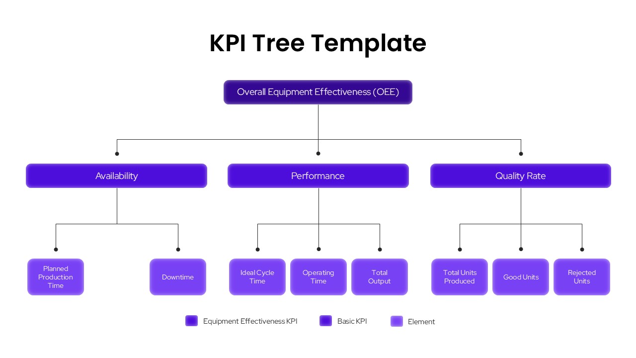KPI Tree Template - Kpi Tree Oee Breakdown Light Theme PowerPoint Template