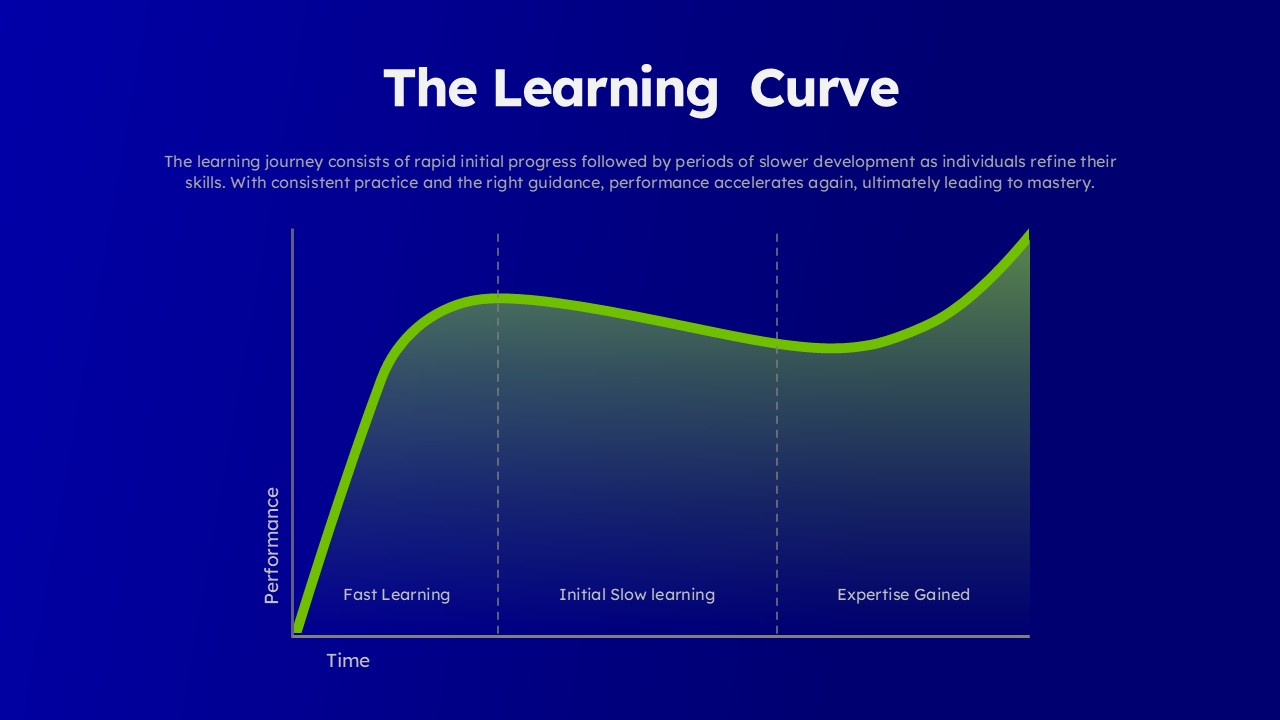 Learning Curve Chart PowerPoint Template