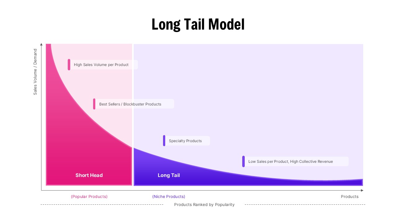 Long Tail Model Business Strategy Diagram Template
