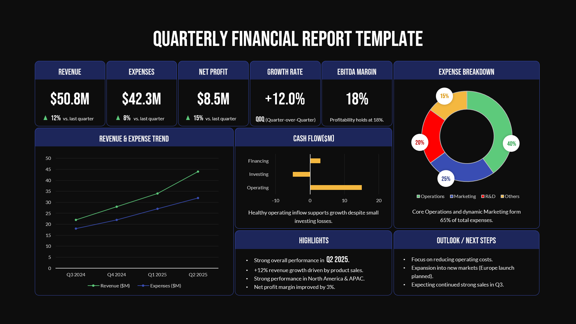 Quarterly Financial Report Dark Theme Dashboard Slide