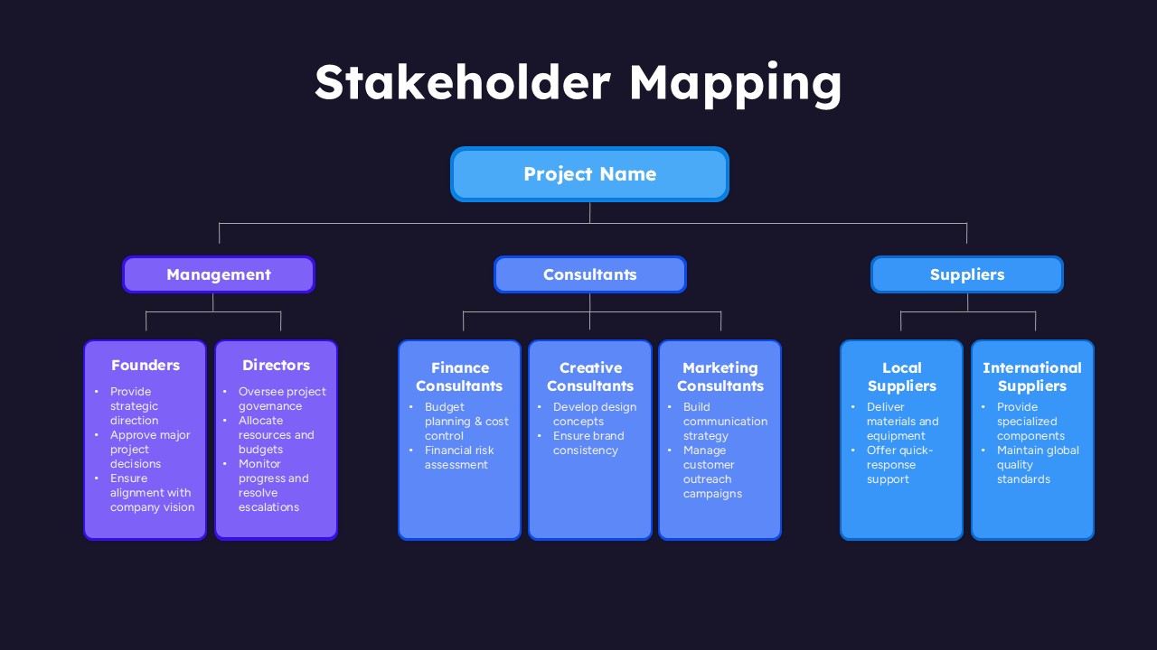 Stakeholder Mapping Organizational Chart PPT Template