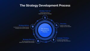Strategy Development Process Circular Diagram Blue Theme Slide