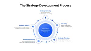 Strategy Development Process Circular PPT Diagram