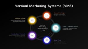 Vertical Marketing System Circular PPT Template