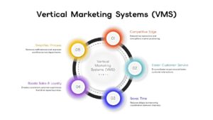 Vertical Marketing Systems VMS Diagram Template