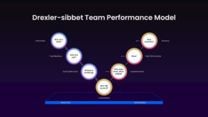 Drexler-Sibbet Team Performance Model Template PowerPoint and Google Slides dark theme variant